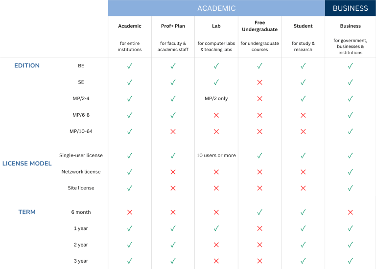 Stata licensing options comparison for Academic, Prof+ Plan, Lab, Free Undergraduate, Student and Business licenses
